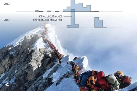 Năm 2019 chứng kiến kỷ lục chinh phục đỉnh Everest.