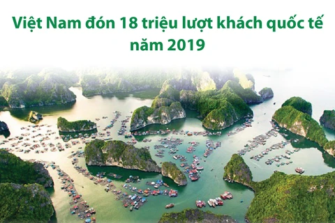 Khách quốc tế đến Việt Nam đạt trên 18 triệu lượt.