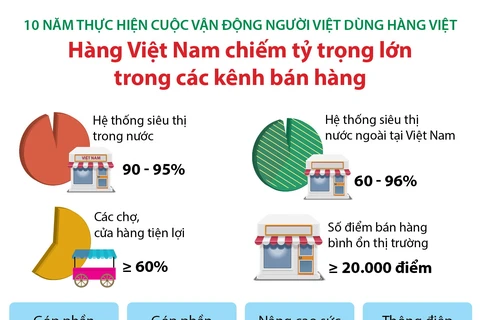 [Infographics] Bước phát triển của công nghiệp-thương mại Việt Nam