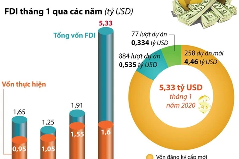 Thu hút FDI đạt 5,33 tỷ USD trong tháng 1.