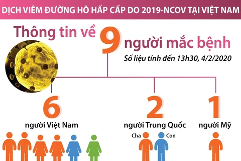 Thông tin về 9 ca mắc bệnh viêm đường hô hấp cấp do nCoV tại Việt Nam.