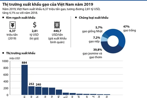 Thị trường xuất khẩu gạo của Việt Nam năm 2019