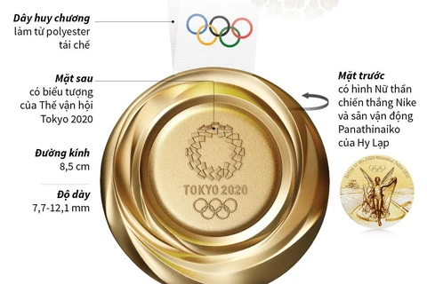 Huy chương Thế vận hội mùa Hè Tokyo 2020