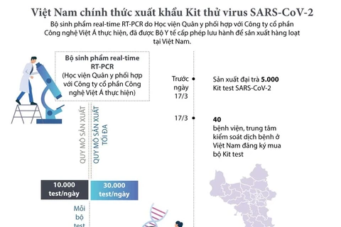 Việt Nam chính thức xuất khẩu Kit thử virus SARS-CoV-2.