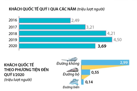 Khách quốc tế đến Việt Nam giảm 18,1% trong quý 1.