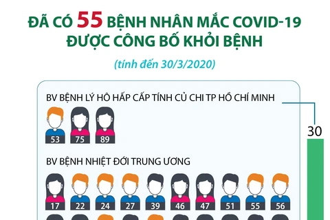 55 bệnh nhân mắc COVID-19 tại Việt Nam đã khỏi bệnh.