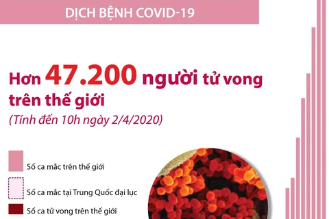 Hơn 47.200 người trên thế giới tử vong vì COVID-19