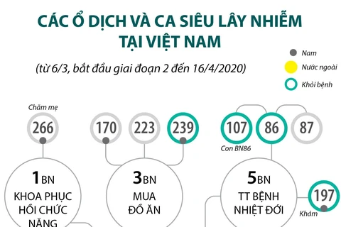 Các ổ dịch và ca siêu lây nhiễm COVID-19 tại Việt Nam.