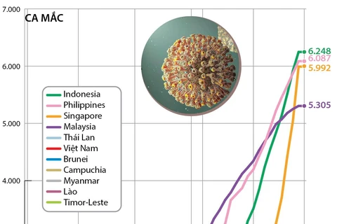 Diễn biến dịch COVID-19 tại khu vực Đông Nam Á.