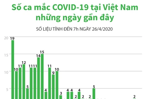 Tình hình dịch COVID-19 tại Việt Nam tính đến sáng 26/4.