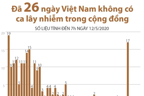 26 ngày Việt Nam không có ca lây nhiễm trong cộng đồng.