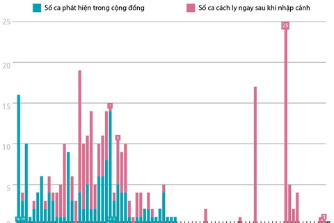  40 ngày Việt Nam không có ca lây nhiễm trong cộng đồng.