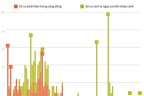 52 ngày Việt Nam không có ca lây nhiễm COVID-19 trong cộng đồng.