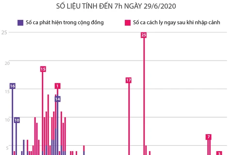 74 ngày Việt Nam không có ca mắc COVID-19 ở cộng đồng
