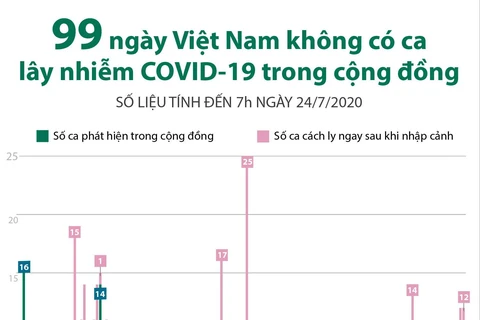 99 ngày Việt Nam không có ca mắc COVID-19 ở cộng đồng.