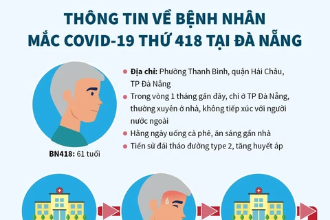 Thông tin về bệnh nhân mắc COVID-19 thứ 418 tại Đà Nẵng/