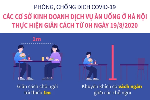 Các cửa hàng ăn uống ở Hà Nội phải thực hiện giãn cách từ 19/8