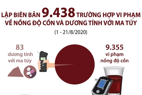 9.438 trường hợp vi phạm về nồng độ cồn và dương tính với ma túy.