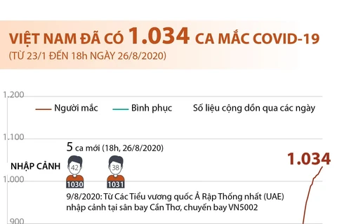 Việt Nam đã có tổng cộng 1.034 ca mắc COVID-19