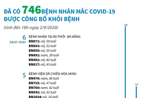 746 bệnh nhân mắc COVID-19 được công bố khỏi bệnh.