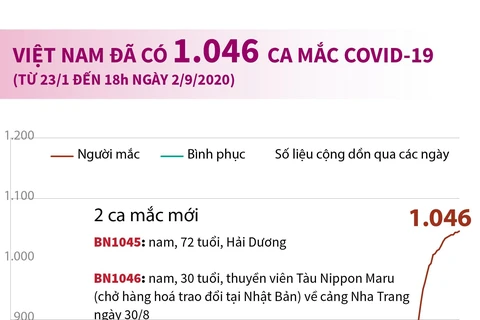 Việt Nam đã có 1.046 ca mắc bệnh COVID-19.