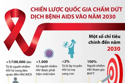 Chiến lược Quốc gia chấm dứt dịch bệnh AIDS vào 2030
