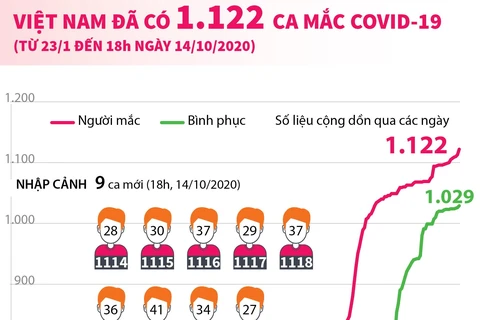 Việt Nam ghi nhận tổng cộng 1.122 ca mắc COVID-19.