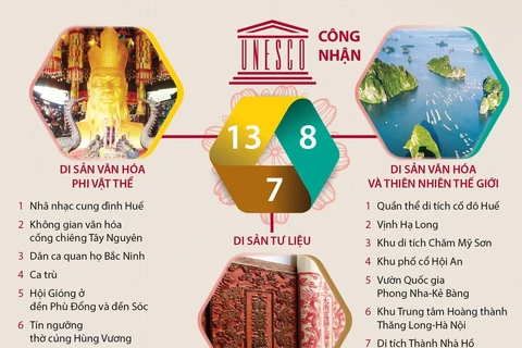 Bảo tồn và phát huy các giá trị di sản Việt Nam.