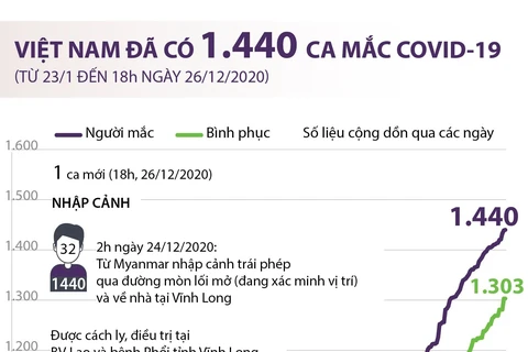 Việt Nam đã ghi nhận 1.440 ca mắc COVID-19.