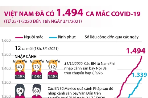 Việt Nam ghi nhận tổng công 1.494 ca mắc COVID-19.