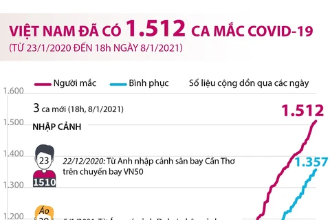 Việt Nam đã ghi nhận 1.512 ca mắc bệnh COVID-19.