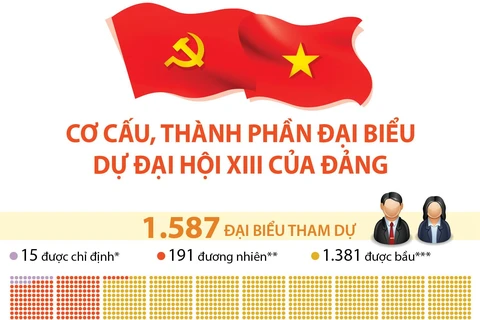 Cơ cấu, thành phần đại biểu dự Đại hội XIII của Đảng.