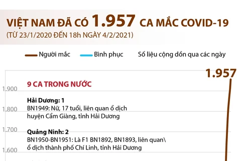 Việt Nam đã ghi nhận tổng cộng 1.957 ca mắc COVID-19.
