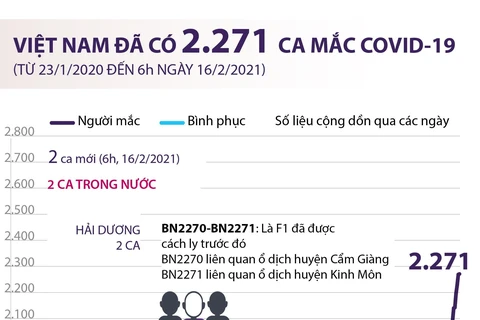 Việt Nam đã ghi nhận 2.271 ca mắc COVID-19.
