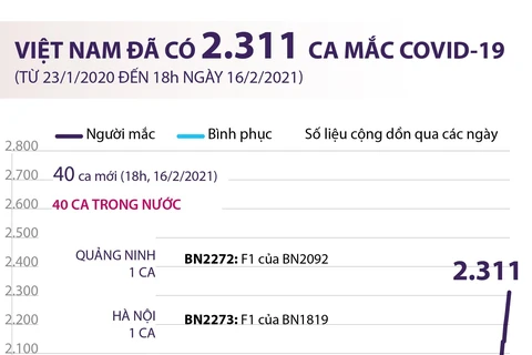 Việt Nam đã ghi nhận 2.311 ca mắc COVID-19