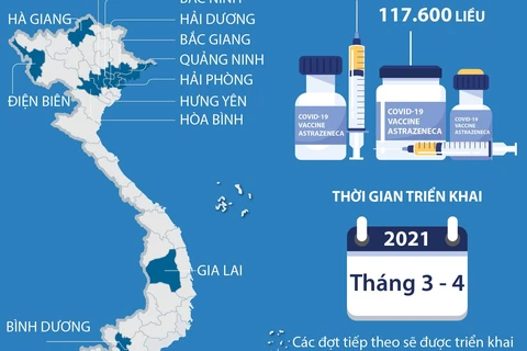 13 tỉnh, thành phố được triển khai tiêm vắcxin ngừa COVID-19 đợt 1.
