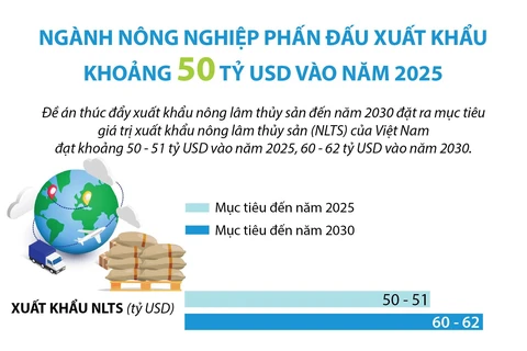 Đặt mục tiêu xuất khẩu nông, lâm, thủy sản đạt 50 tỷ USD vào 2025.