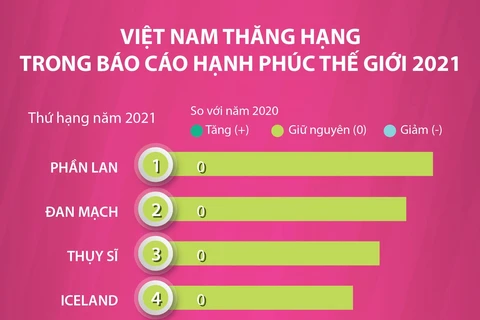 Việt Nam thăng hạng trong Báo cáo Hạnh phúc Thế giới 2021.