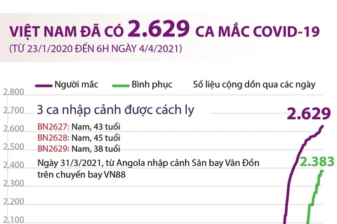 Việt Nam đã ghi nhận 2.629 ca mắc COVID-19