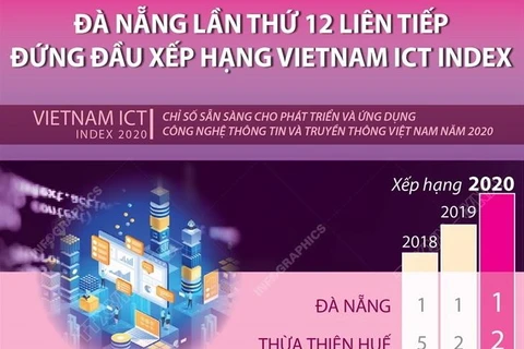 Đà Nẵng lần thứ 12 liên tiếp đứng đầu xếp hạng Vietnam ICT Index