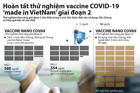 Hoàn tất thử nghiệm vaccine COVID-19 ‘made in Vietnam’ giai đoạn 2.