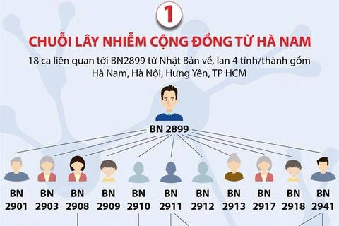 Ba chuỗi lây nhiễm COVID-19 tại Việt Nam hiện nay.