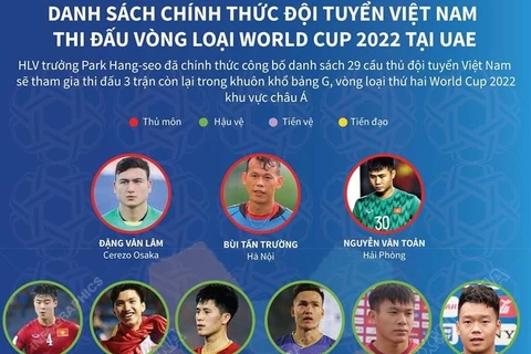 Danh sách đội tuyển Việt Nam thi đấu vòng loại World Cup 2022 tại UAE.
