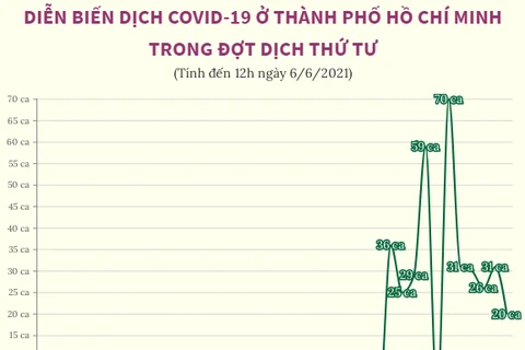 [Infographics] Diễn biến dịch COVID-19 ở Thành phố Hồ Chí Minh