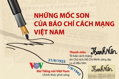 Những mốc son của báo chí cách mạng Việt Nam.