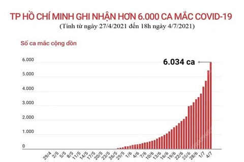 TP Hồ Chí Minh ghi nhận hơn 6.000 ca mắc COVID-19