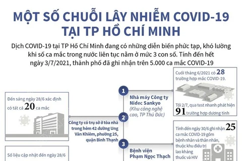 Một số chuỗi lây nhiễm COVID-19 tại TP Hồ Chí Minh.