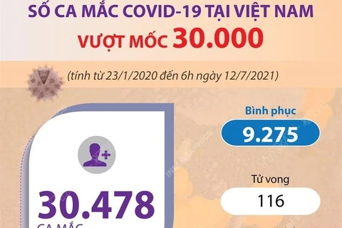 Số ca mắc COVID-19 của Việt Nam vượt mốc 30.000 ca.