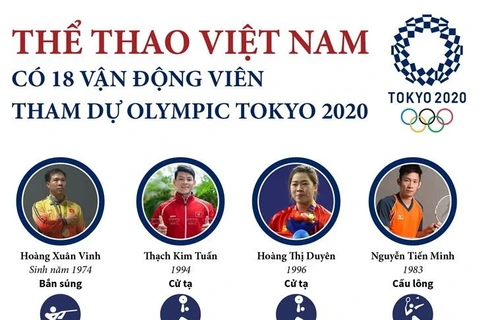 Thể thao Việt Nam có 18 vận động viên tham dự Olympic Tokyo 2020