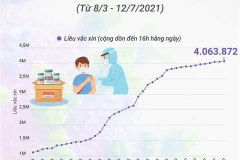 Việt Nam đã tiêm 4.063.872 liều vaccine phòng COVID-19.